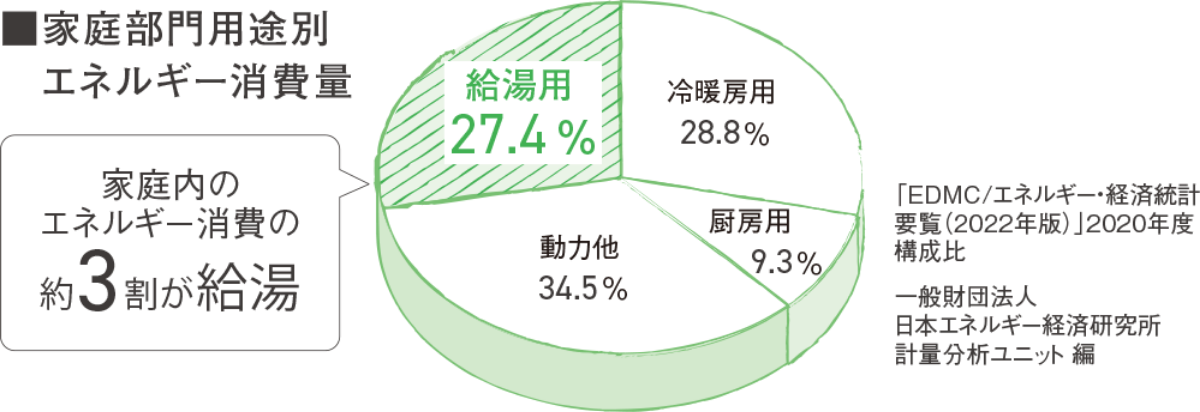 家庭部門用途別エネルギー消費量 家庭内のエネルギーの約3割が給湯 「EDMC/エネルギー・経済統計要覧（2022年版）」2020年度構成比 一般財団法人日本エネルギー経済研究所計量分析ユニット編