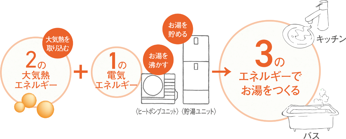 2の大気熱エネルギー（大気熱を取り込む）＋1の電気エネルギー（お湯を沸かす、お湯を貯める）→3のエネルギーでお湯をつくる