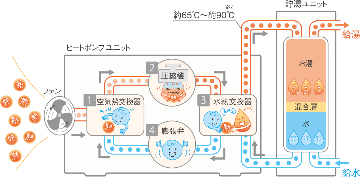 ヒートポンプユニット（ 1空気熱交換器、2圧縮機、3水熱交換器、4膨張弁 ）と貯湯ユニットのイメージ