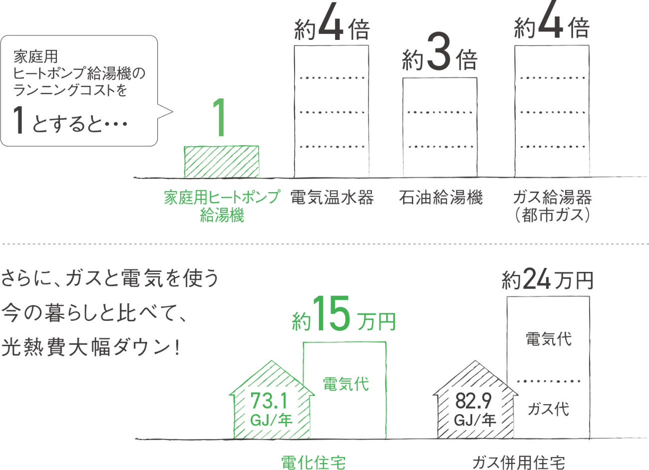 家庭用ヒートポンプ給湯機のランニングコストを1とすると...電気温水器約4倍、石油給湯機約3倍、ガス給湯器（都市ガス）約4倍。さらに、ガスと電気を使う今の暮らしと比べて、光熱費大幅ダウン！