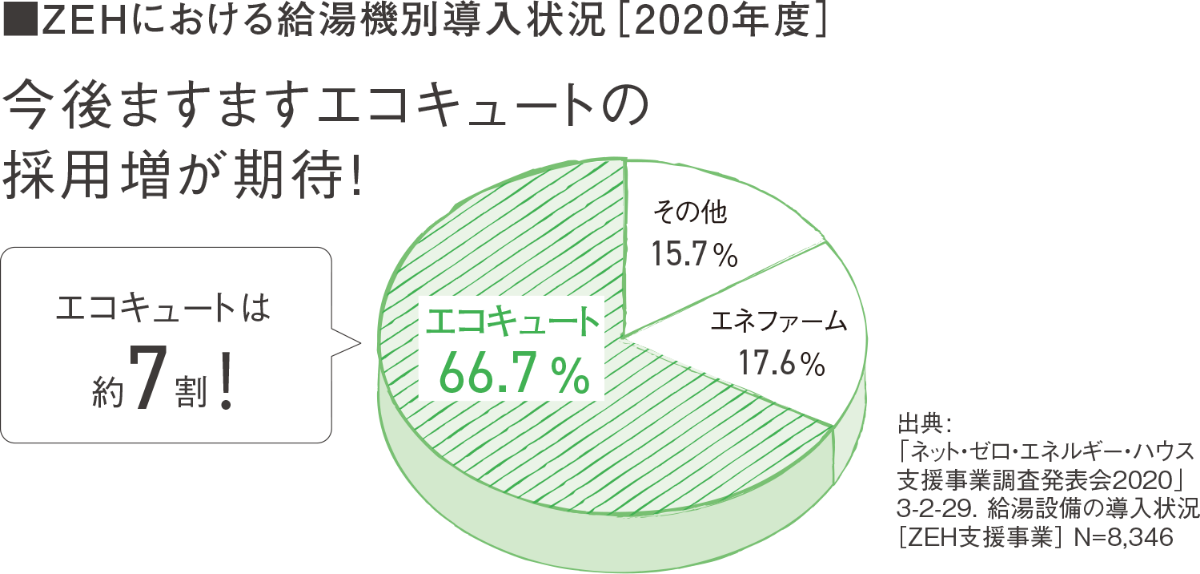 ZEHにおける給湯機別導入状況[2020年度] 今後ますますエコキュートの採用増が期待！エコキュートは約7割！出典：「ネット・ゼロ・エネルギー・ハウス支援事業調査発表会2020」3-2-29.給湯設備の導入状況[ZEH支援事業]N=8,346